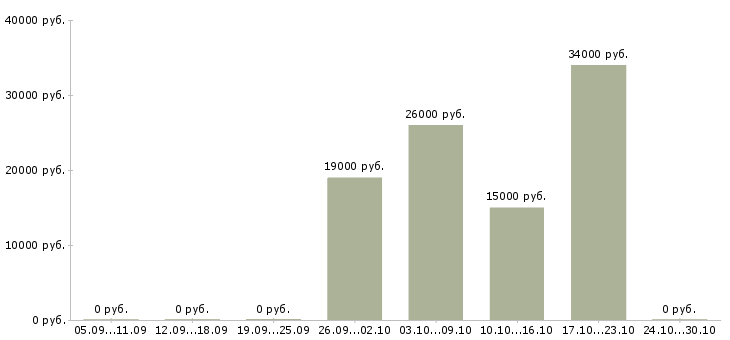 Вакансии директор магазинов Тыва - Медиана зарплат директор магазинов Тыва за 2 месяца