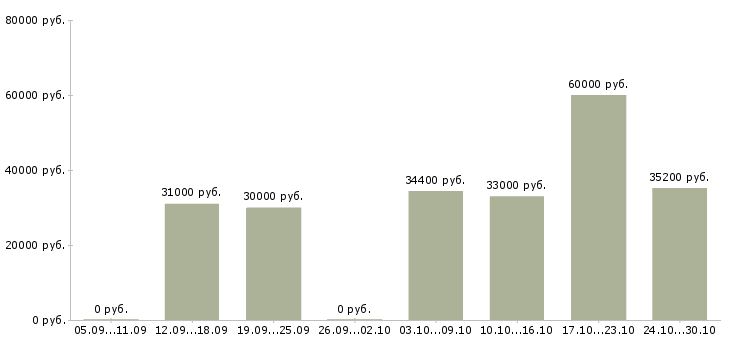 Вакансии директор магазинов в Владикавказе - Медиана зарплат директор магазинов в Владикавказе за 2 месяца