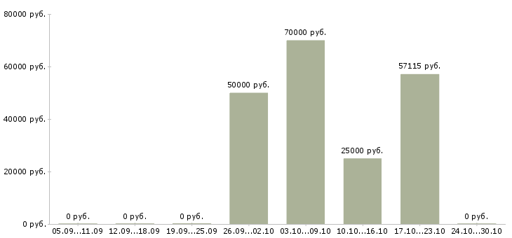 Вакансии директор технический Удмуртия - Медиана зарплат директор технический Удмуртия за 2 месяца