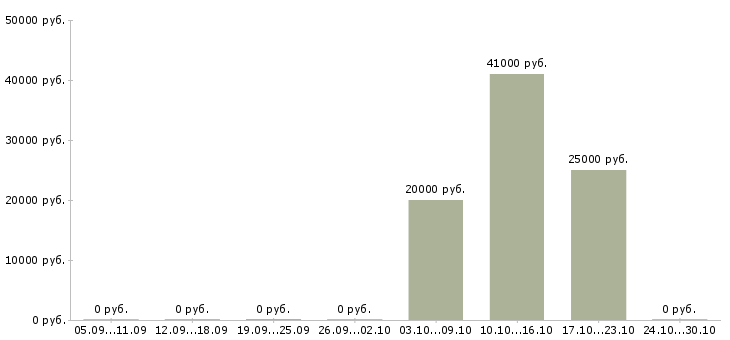 Вакансии директор фирмы в Челябинске - Медиана зарплат директор фирмы в Челябинске за 2 месяца