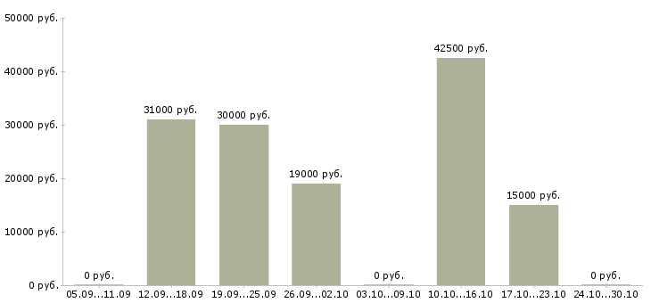 Вакансии директора магазина в Чите - Медиана зарплат директора магазина в Чите за 2 месяца