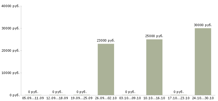 Вакансии для студентов на лето Башкортостан - Медиана зарплат для студентов на лето Башкортостан за 2 месяца