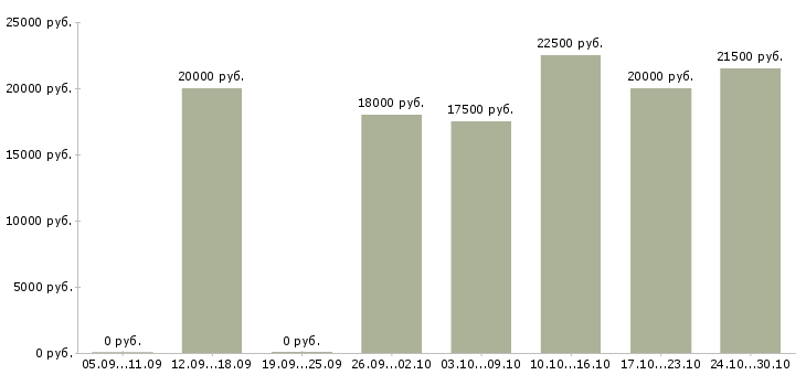 Вакансии для студентов на лето в Воронеже - Медиана зарплат для студентов на лето в Воронеже за 2 месяца