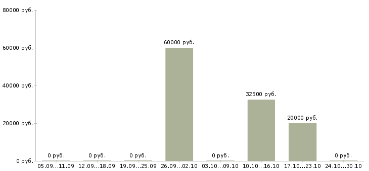 Вакансии домашний бизнес в Мурманске - Медиана зарплат домашний бизнес в Мурманске за 2 месяца