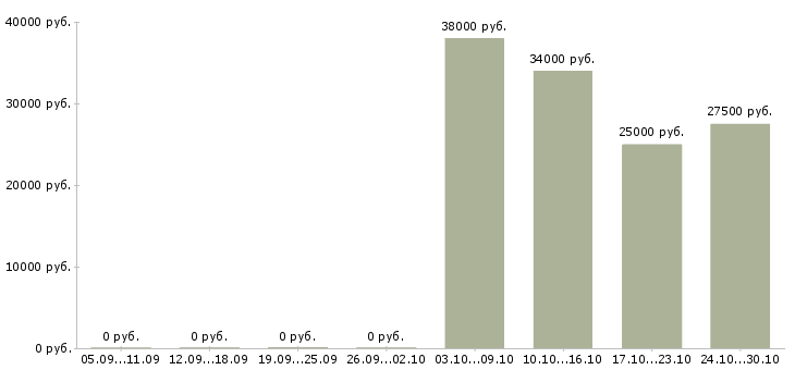 Вакансии интернет менеджер Колпино - Медиана зарплат интернет менеджер Колпино за 2 месяца
