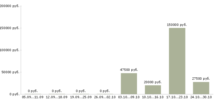 Вакансии ищем партнеров в Самаре - Медиана зарплат ищем партнеров в Самаре за 2 месяца