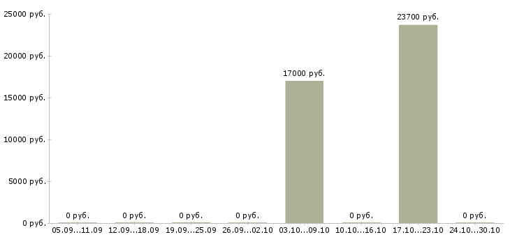 Вакансии кассир банка в Самаре - Медиана зарплат кассир банка в Самаре за 2 месяца