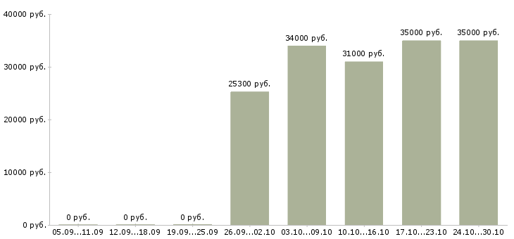 Вакансии комплектовщик склада в Хабаровске - Медиана зарплат комплектовщик склада в Хабаровске за 2 месяца