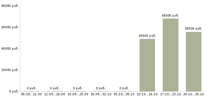 Вакансии комплектовщики склада в Сыктывкаре - Медиана зарплат комплектовщики склада в Сыктывкаре за 2 месяца