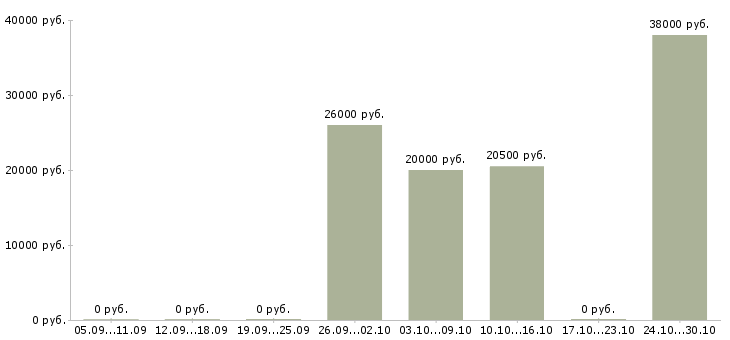 Вакансии куратор в Белгороде - Медиана зарплат куратор в Белгороде за 2 месяца