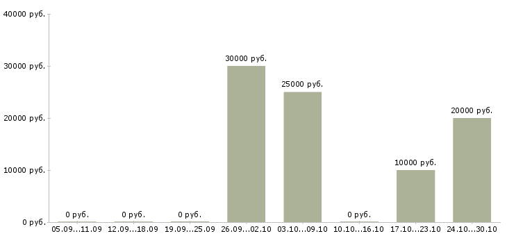 Вакансии куратор в Иркутске - Медиана зарплат куратор в Иркутске за 2 месяца