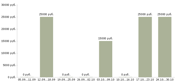 Вакансии курс менеджер в Курске - Медиана зарплат курс менеджер в Курске за 2 месяца