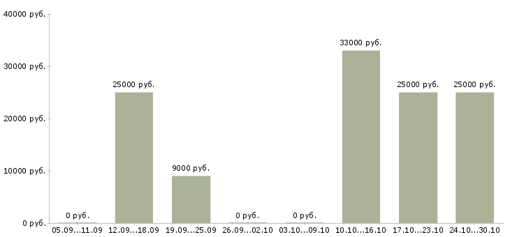 Вакансии курс менеджер в Липецке - Медиана зарплат курс менеджер в Липецке за 2 месяца