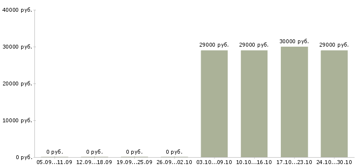 Вакансии курьер на автомобиле в Уфе - Медиана зарплат курьер на автомобиле в Уфе за 2 месяца