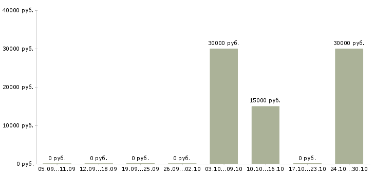Вакансии мастер маникюра педикюра в Барнауле - Медиана зарплат мастер маникюра педикюра в Барнауле за 2 месяца