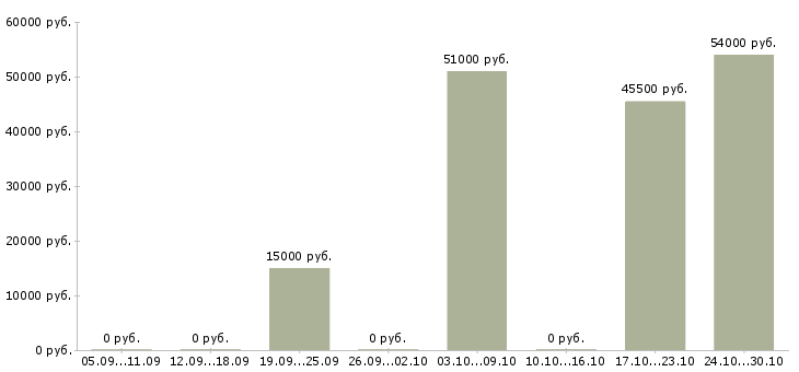 Вакансии машинист крана в Новосибирске - Медиана зарплат машинист крана в Новосибирске за 2 месяца