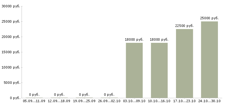 Вакансии менеджер без опыта Орехово-зуево - Медиана зарплат менеджер без опыта Орехово-зуево за 2 месяца