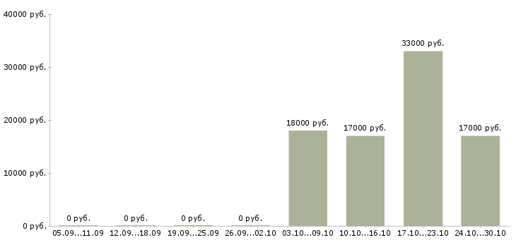 Вакансии менеджер без опыта в Раменском - Медиана зарплат менеджер без опыта в Раменском за 2 месяца