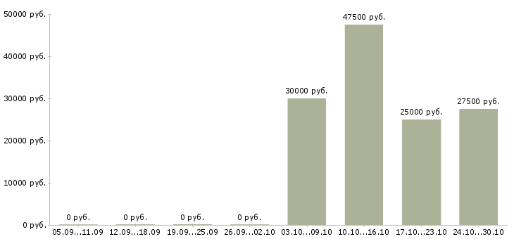 Вакансии менеджер для работы с клиентами в Солнечногорске - Медиана зарплат менеджер для работы с клиентами в Солнечногорске за 2 месяца