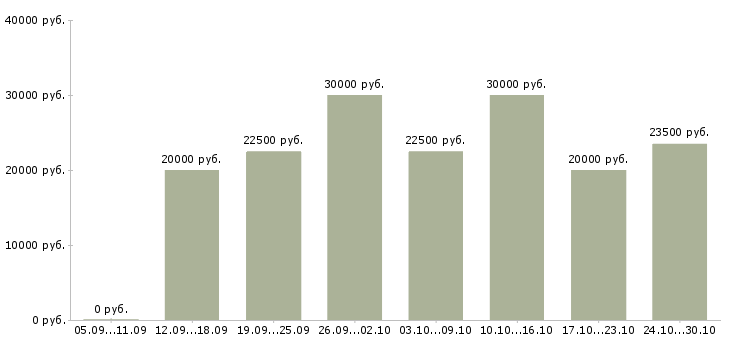 Вакансии менеджер магазинов в Серпухове - Медиана зарплат менеджер магазинов в Серпухове за 2 месяца