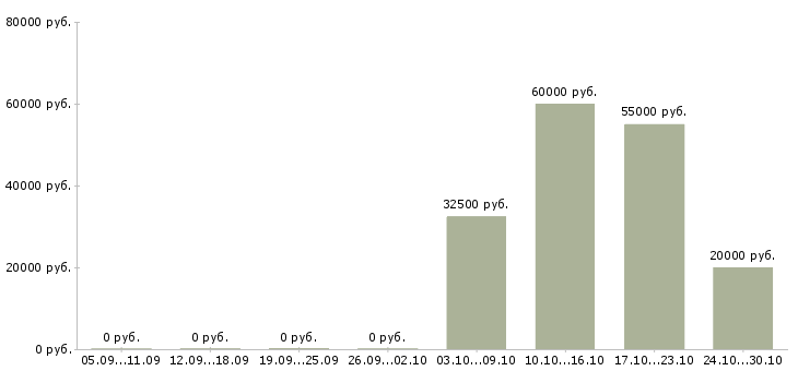 Вакансии менеджер по закупке в Рязани - Медиана зарплат менеджер по закупке в Рязани за 2 месяца