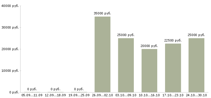 Вакансии менеджер по закупке в Чебоксарах - Медиана зарплат менеджер по закупке в Чебоксарах за 2 месяца