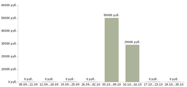 Вакансии начальник отдела кадров в Казани - Медиана зарплат начальник отдела кадров в Казани за 2 месяца