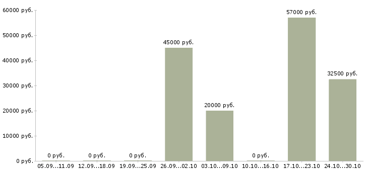 Вакансии оператор на станок в Тольятти - Медиана зарплат оператор на станок в Тольятти за 2 месяца