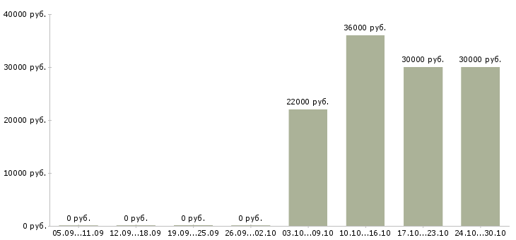 Вакансии оператор с обучением в Чехове - Медиана зарплат оператор с обучением в Чехове за 2 месяца