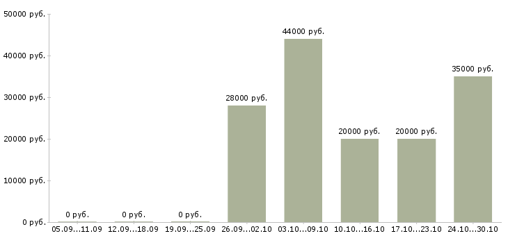 Вакансии оператор сайта в Подольске - Медиана зарплат оператор сайта в Подольске за 2 месяца