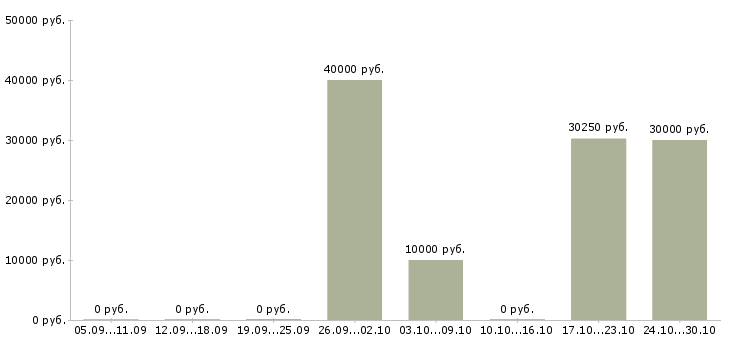 Вакансии оператор станков в Иваново - Медиана зарплат оператор станков в Иваново за 2 месяца