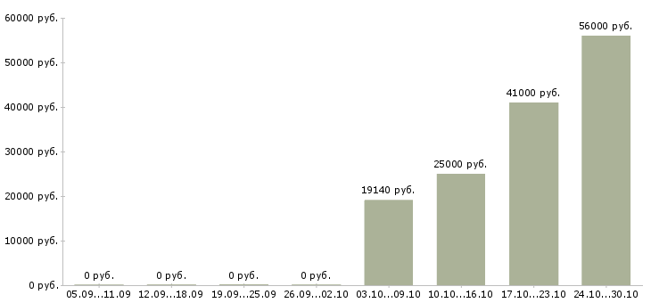 Вакансии оператор чпу Чувашия - Медиана зарплат оператор чпу Чувашия за 2 месяца