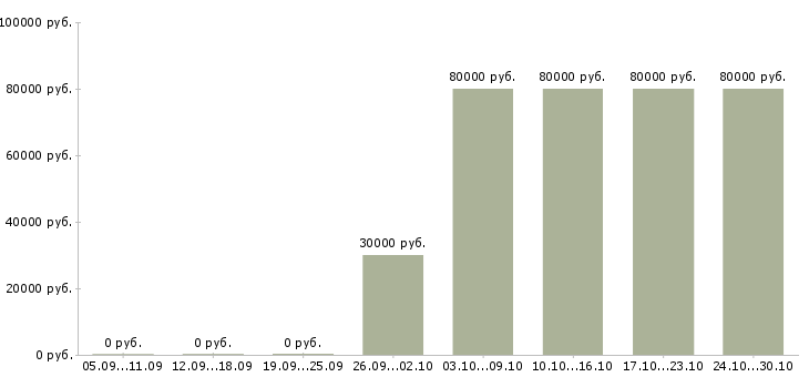 Вакансии охранник на вахту в Ижевске - Медиана зарплат охранник на вахту в Ижевске за 2 месяца