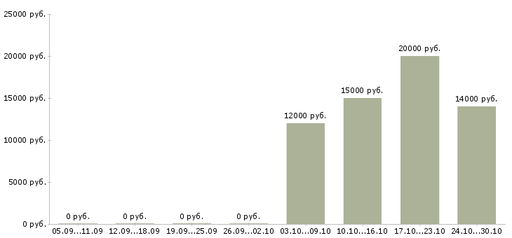 Вакансии охранник сутки Ростов-на-дону - Медиана зарплат охранник сутки Ростов-на-дону за 2 месяца