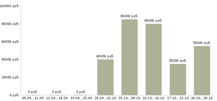 Вакансии охранники на вахту в Орле - Медиана зарплат охранники на вахту в Орле за 2 месяца