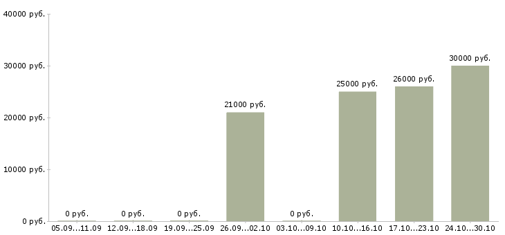 Вакансии партнеры в бизнес Мордовия - Медиана зарплат партнеры в бизнес Мордовия за 2 месяца
