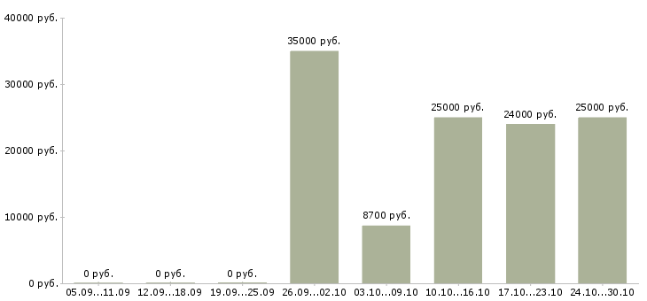Вакансии подсобные рабочие Удмуртия - Медиана зарплат подсобные рабочие Удмуртия за 2 месяца