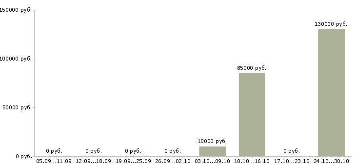 Вакансии продавец на продукты в Бийске - Медиана зарплат продавец на продукты в Бийске за 2 месяца