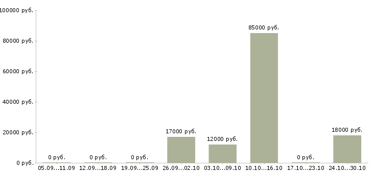 Вакансии продавец продукты в Тольятти - Медиана зарплат продавец продукты в Тольятти за 2 месяца