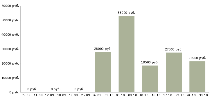 Вакансии продавцом консультантом в Костроме - Медиана зарплат продавцом консультантом в Костроме за 2 месяца