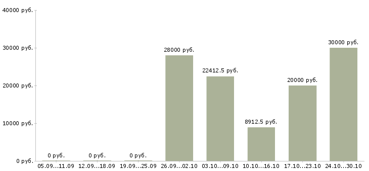 Вакансии работник охраны в Перми - Медиана зарплат работник охраны в Перми за 2 месяца
