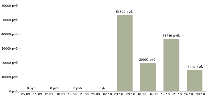 Вакансии рабочий по ремонту в Орле - Медиана зарплат рабочий по ремонту в Орле за 2 месяца