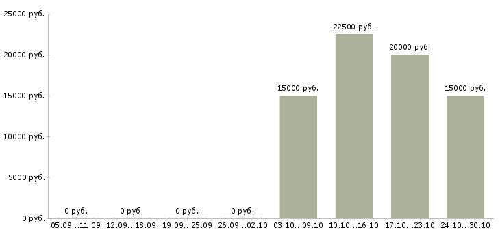 Вакансии расклейка объявлений Ростов-на-дону - Медиана зарплат расклейка объявлений Ростов-на-дону за 2 месяца