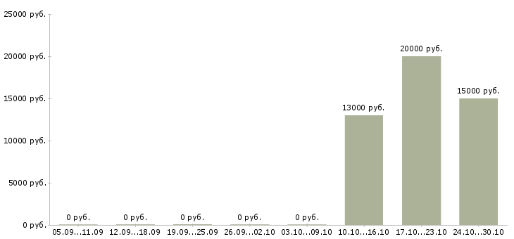 Вакансии расклейка объявлений Удмуртия - Медиана зарплат расклейка объявлений Удмуртия за 2 месяца