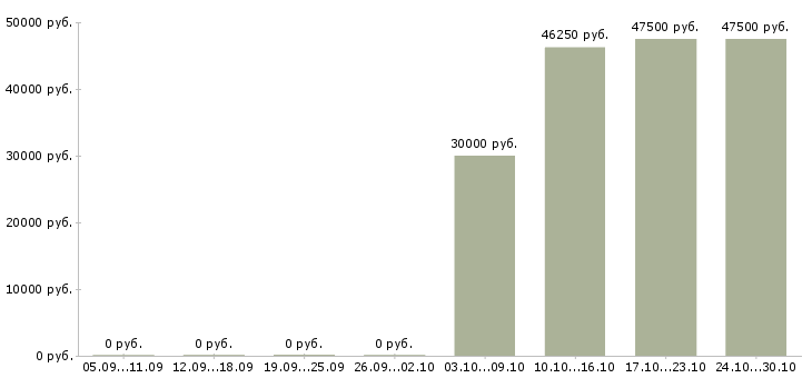 Вакансии с населением в Сыктывкаре - Медиана зарплат с населением в Сыктывкаре за 2 месяца