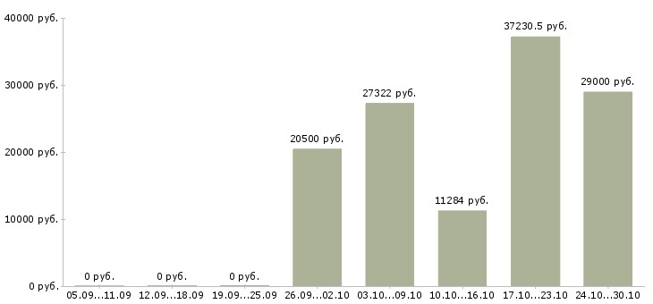 Вакансии с населением в Тамбове - Медиана зарплат с населением в Тамбове за 2 месяца