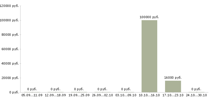 Вакансии санитарный врач Чувашия - Медиана зарплат санитарный врач Чувашия за 2 месяца