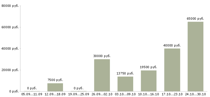 Вакансии слесарь по ремонту в Иваново - Медиана зарплат слесарь по ремонту в Иваново за 2 месяца