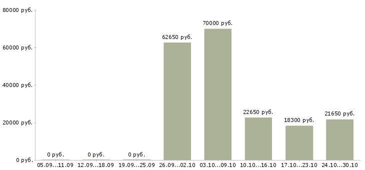 Вакансии специалист по безопасности в Кемерово - Медиана зарплат специалист по безопасности в Кемерово за 2 месяца