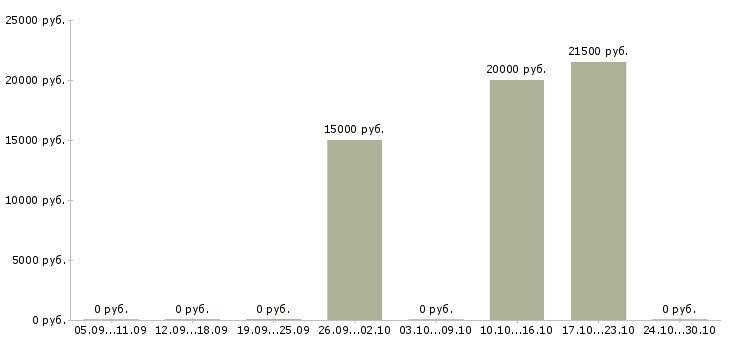 Вакансии студентам на лето Коми - Медиана зарплат студентам на лето Коми за 2 месяца